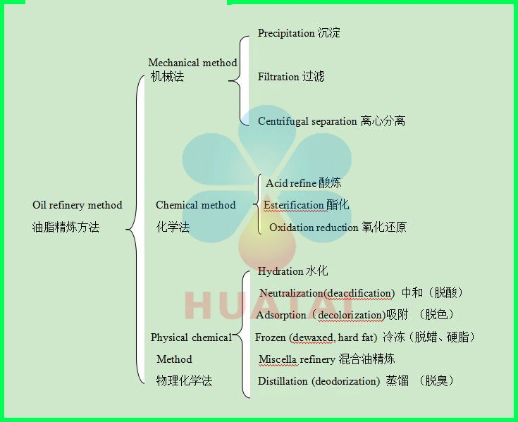 Crude Oil Refinery Equipment Oil Refinery Machine Palm Oil Refining Machine Edible Oil Machine